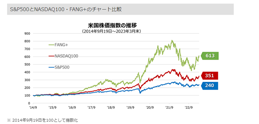 S&P500とナスダック100、FANG+のチャート比較