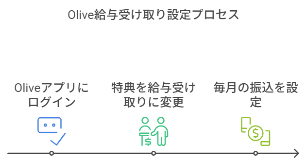 Oliveアプリにログイン。



選べる特典を給与受け取りに変更



毎月3万円以上の定額振込を設定する